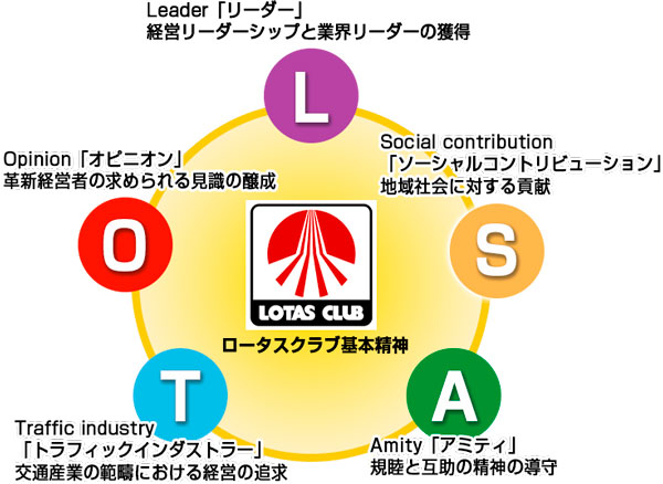 ロータスクラブ基本精神