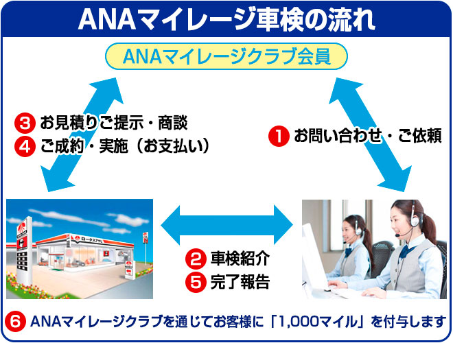 ANAマイレージ車検の流れ