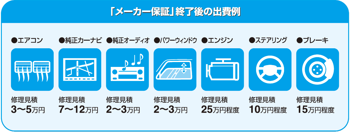 メーカー保証終了後の出費例