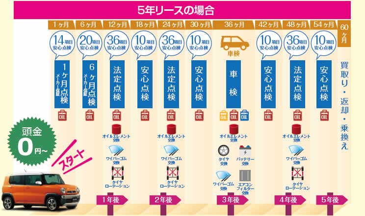 スケジュールのイメージ　リース期間、メンテナンスメニューなどはお客様のご要望に応じてお見積りいたします。